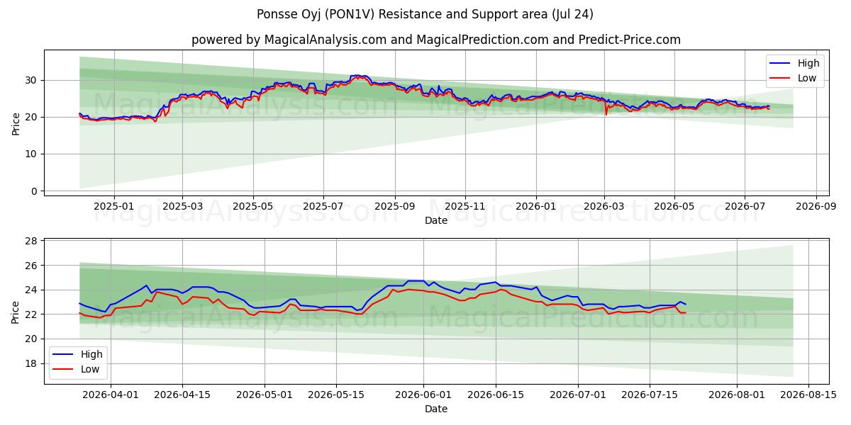  Ponsse Oyj (PON1V) Support and Resistance area (23 Jul) 