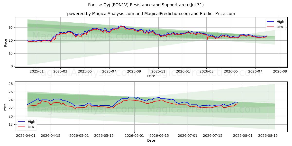  Ponsse Oyj (PON1V) Support and Resistance area (30 Jul) 