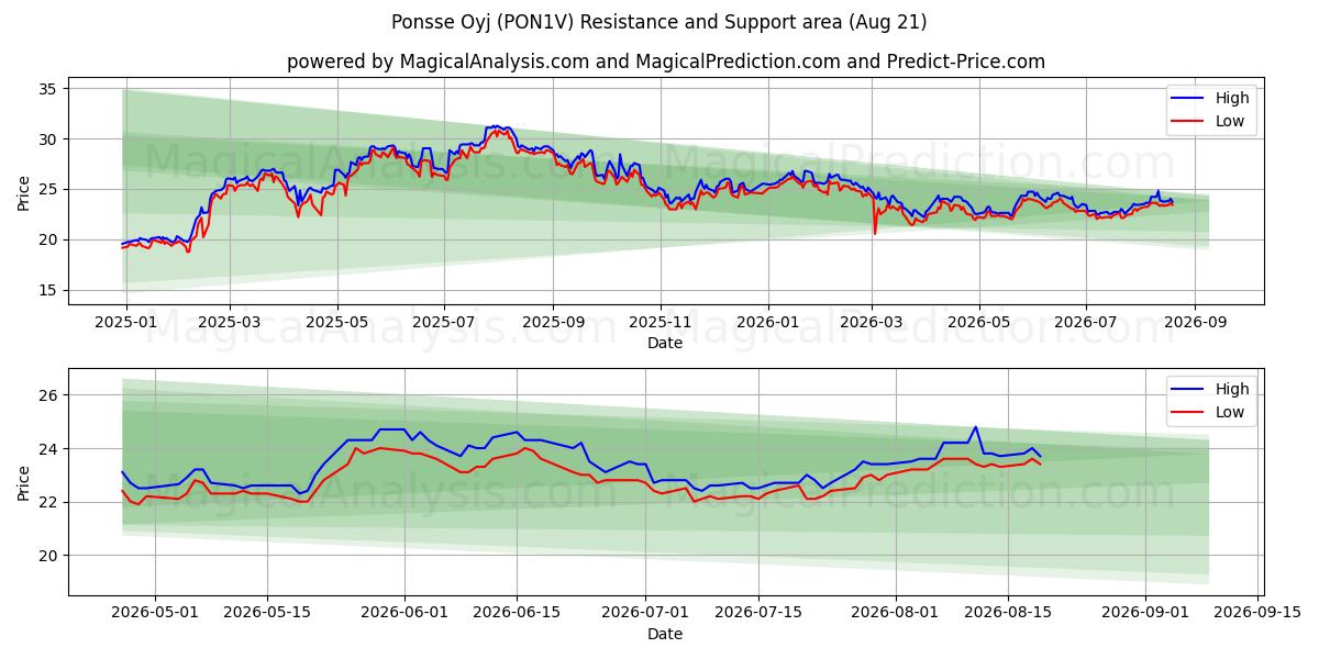  Ponsse Oyj (PON1V) Support and Resistance area (20 Aug) 