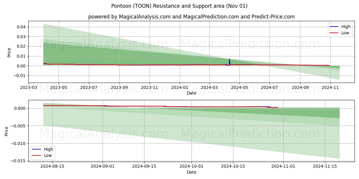  철주 (TOON) Support and Resistance area (01 Nov) 
