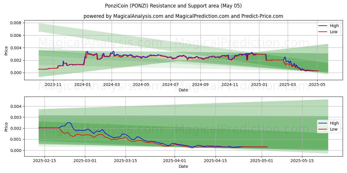 PonziCoin (PONZI) Support and Resistance area (05 May) PonziCoin (PONZI) Support and Resistance area (05 May)