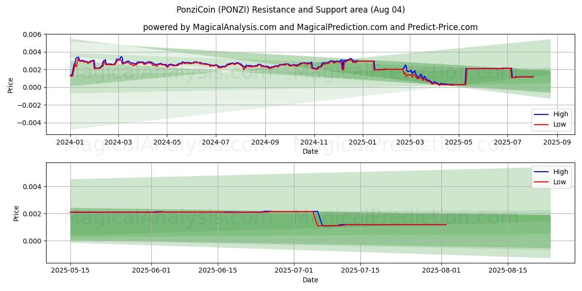  PonziCoin (PONZI) Support and Resistance area (03 Aug) 