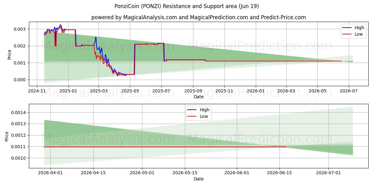  PonziCoin (PONZI) Support and Resistance area (18 Jun) 