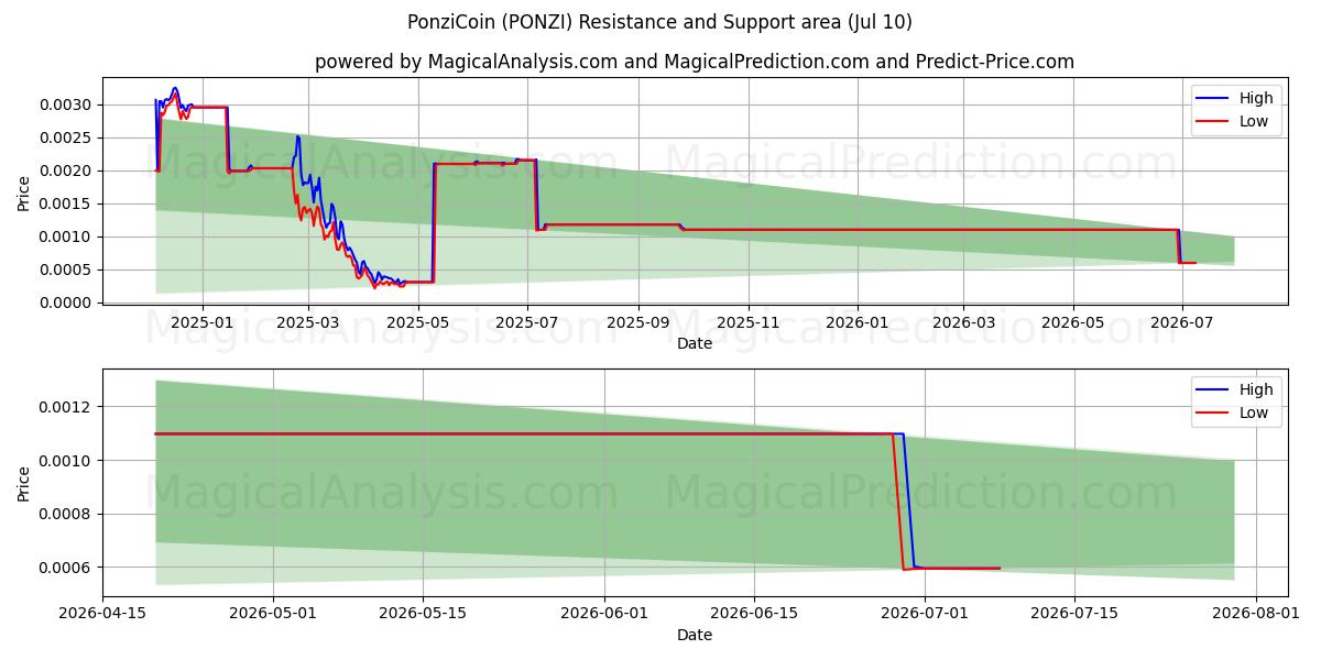  ポンジコイン (PONZI) Support and Resistance area (09 Jul) 