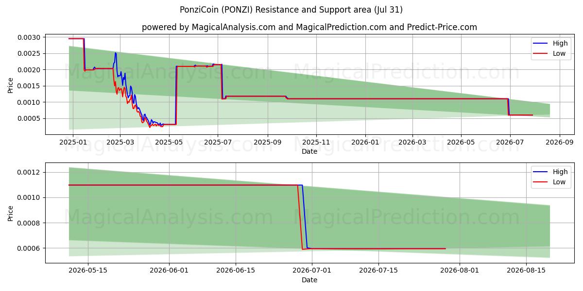  PonziCoin (PONZI) Support and Resistance area (30 Jul) 