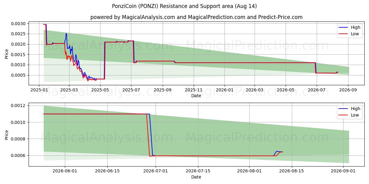  PonziCoin (PONZI) Support and Resistance area (13 Aug) 