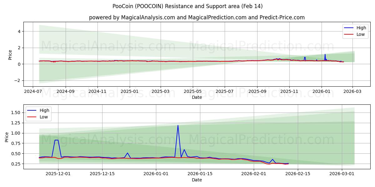  PooCoin (POOCOIN) Support and Resistance area (13 Feb) 