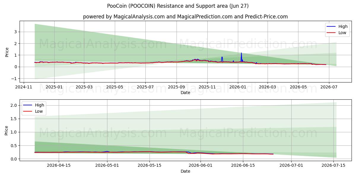  पूकॉइन (POOCOIN) Support and Resistance area (26 Jun) 