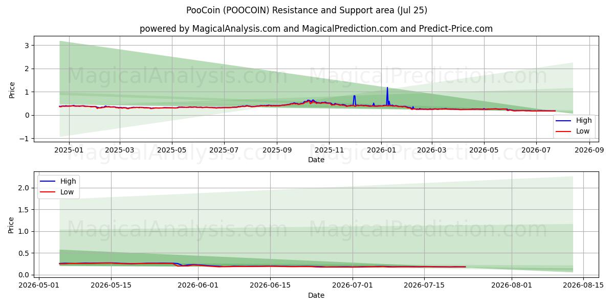  PooCoin (POOCOIN) Support and Resistance area (24 Jul) 