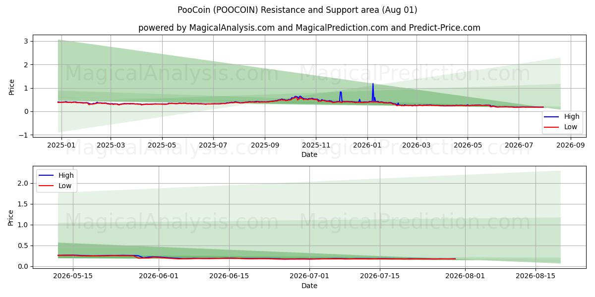  PooCoin (POOCOIN) Support and Resistance area (31 Jul) 