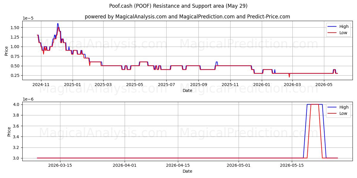  Poof.cash (POOF) Support and Resistance area (28 May) 