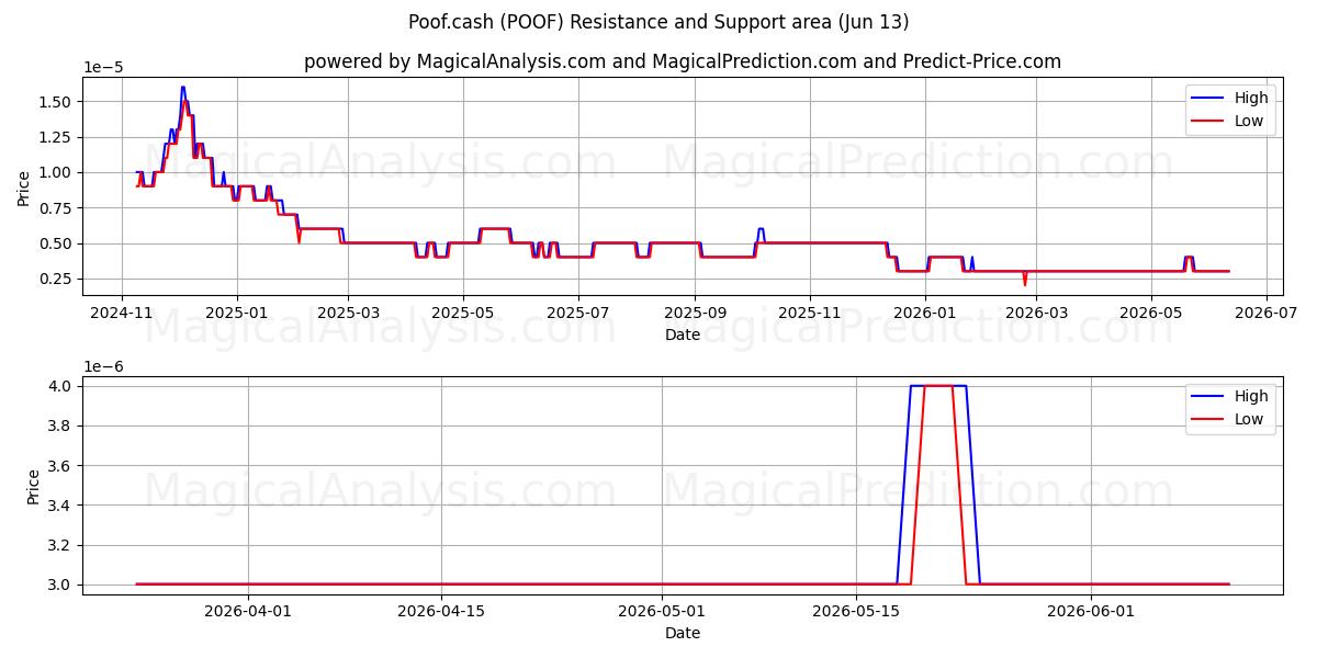  Poof.cash (POOF) Support and Resistance area (12 Jun) 