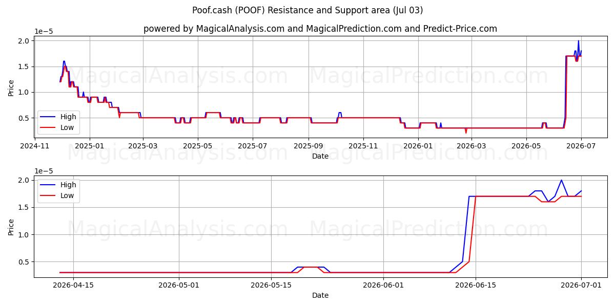  Poof.cash (POOF) Support and Resistance area (02 Jul) 