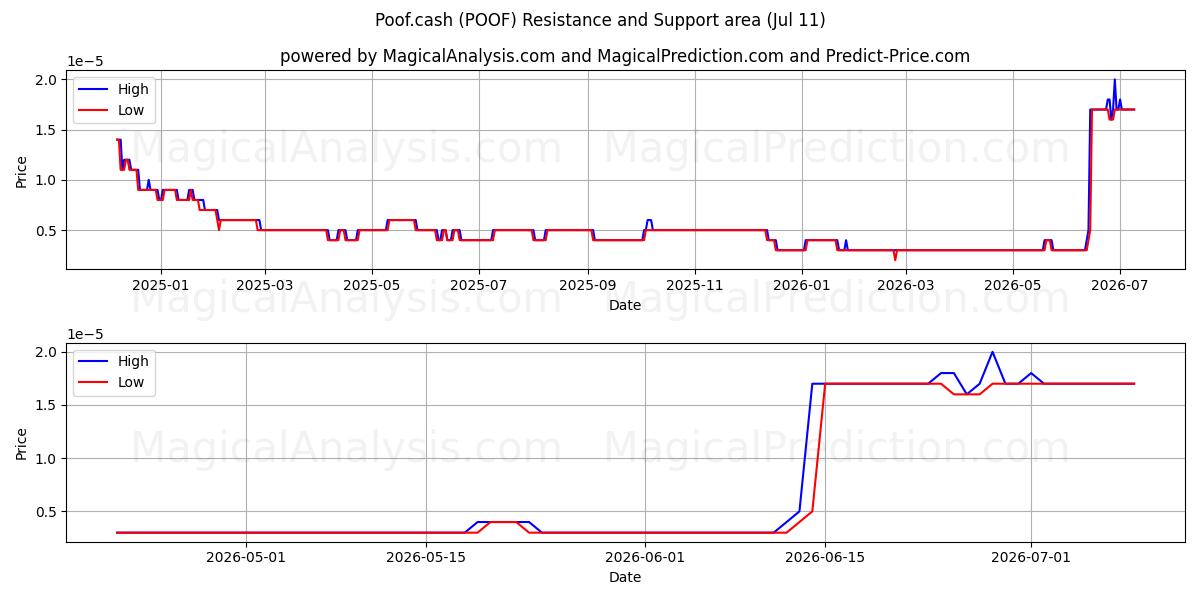  Pouf.cash (POOF) Support and Resistance area (10 Jul) 