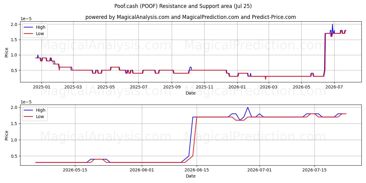  Poef.contant (POOF) Support and Resistance area (24 Jul) 
