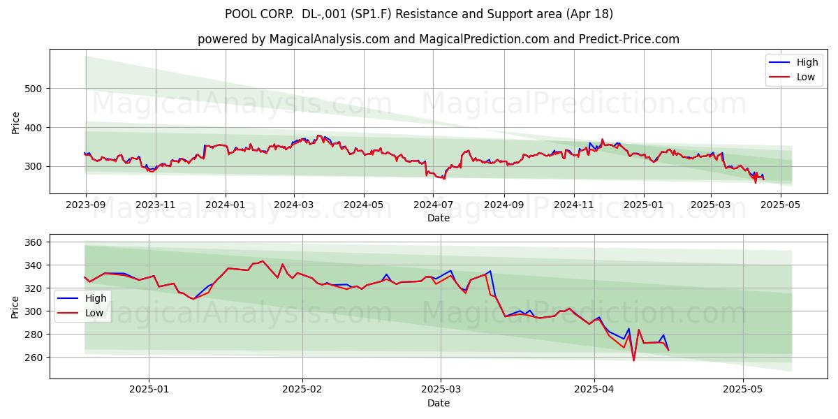  POOL CORP.  DL-,001 (SP1.F) Support and Resistance area (18 Apr) 