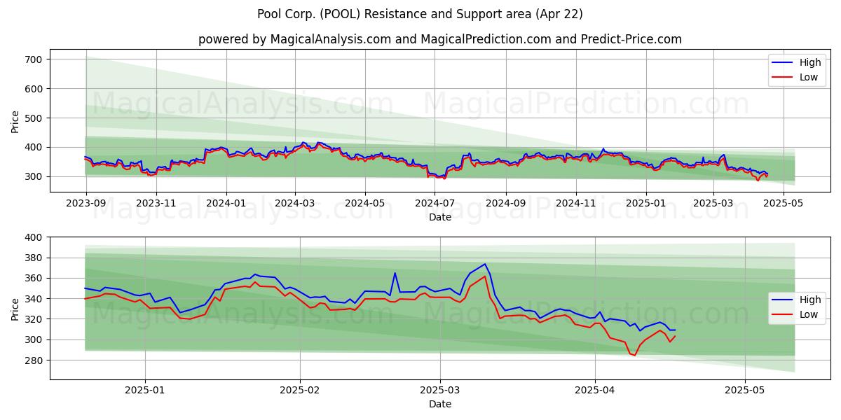  Pool Corp. (POOL) Support and Resistance area (22 Apr) 