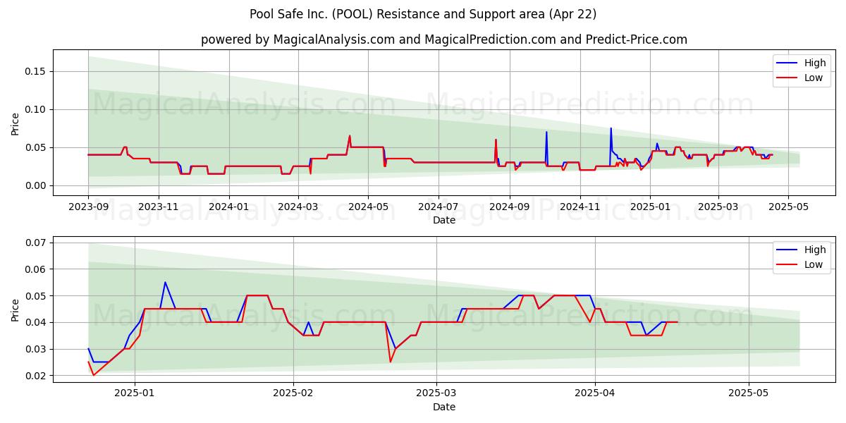  Pool Safe Inc. (POOL) Support and Resistance area (22 Apr) 