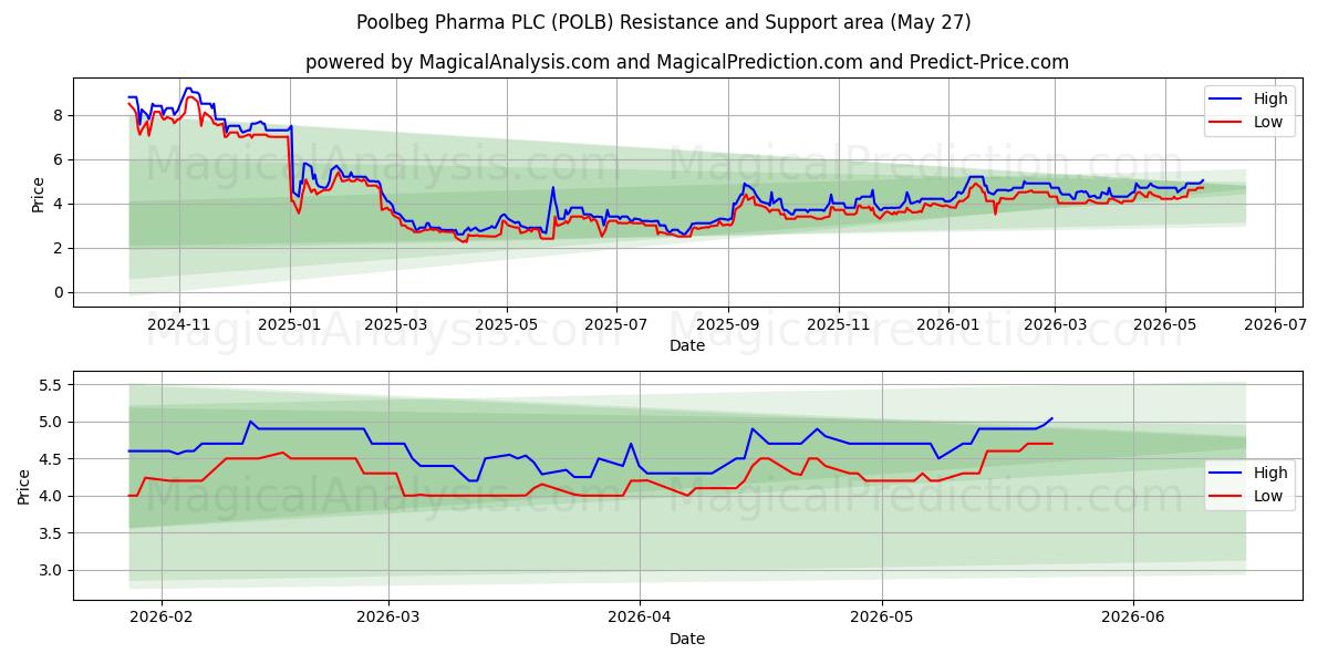  Poolbeg Pharma PLC (POLB) Support and Resistance area (26 Feb) 
