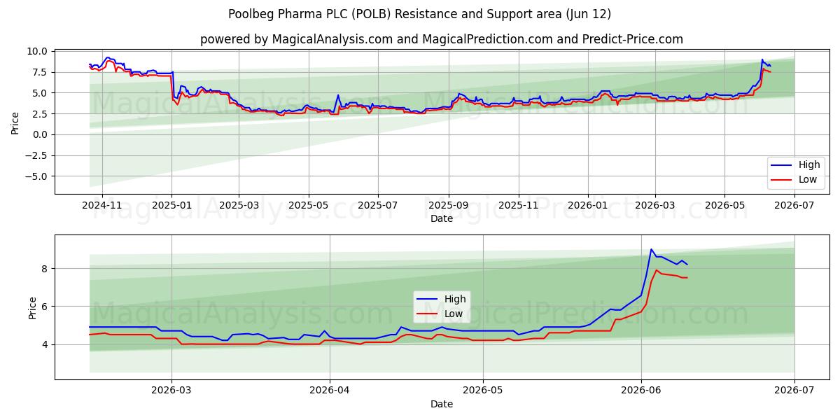  Poolbeg Pharma PLC (POLB) Support and Resistance area (10 Jun) 