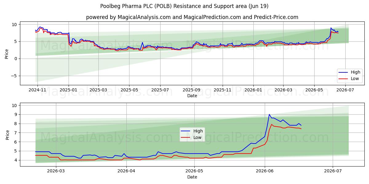  Poolbeg Pharma PLC (POLB) Support and Resistance area (18 Jun) 