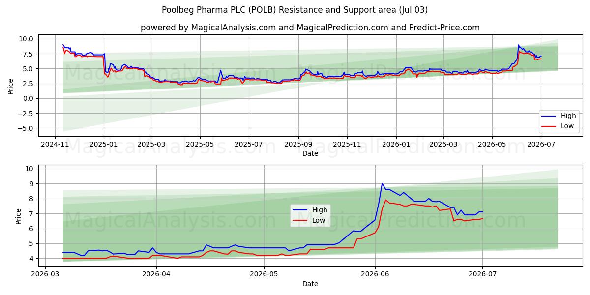  Poolbeg Pharma PLC (POLB) Support and Resistance area (02 Jul) 
