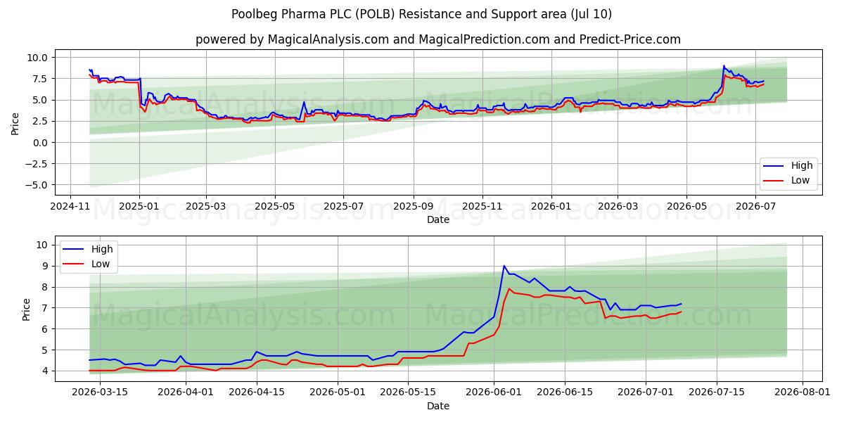  Poolbeg Pharma PLC (POLB) Support and Resistance area (09 Jul) 
