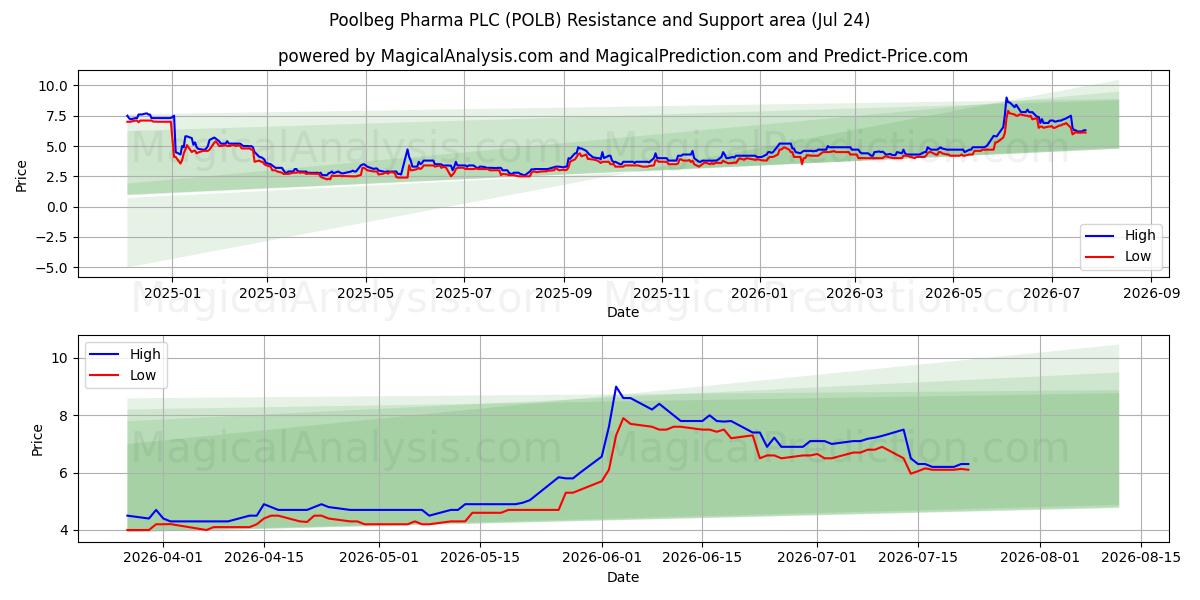  Poolbeg Pharma PLC (POLB) Support and Resistance area (23 Jul) 