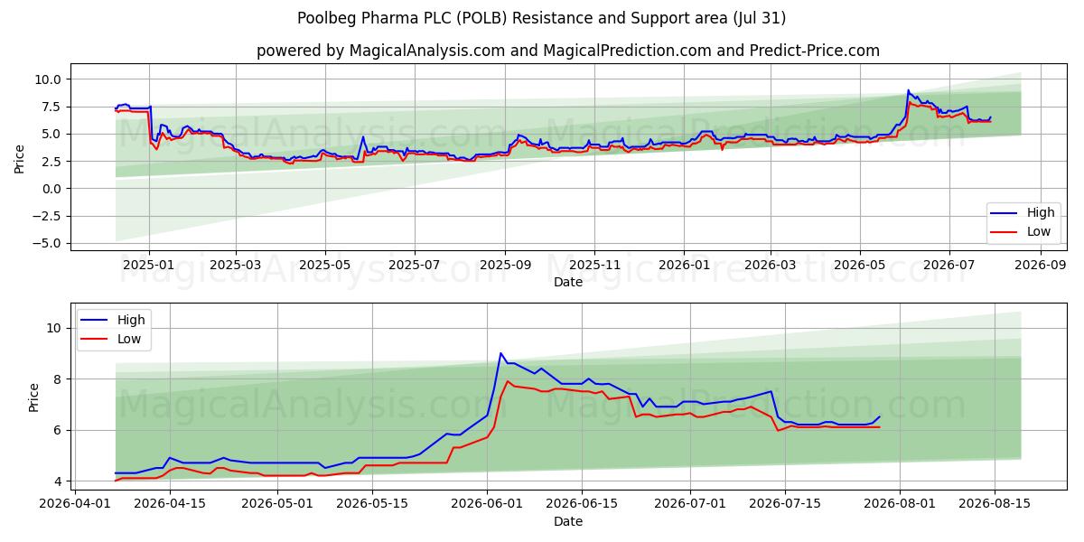  Poolbeg Pharma PLC (POLB) Support and Resistance area (30 Jul) 