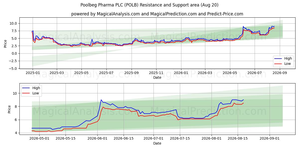  Poolbeg Pharma PLC (POLB) Support and Resistance area (13 Aug) 