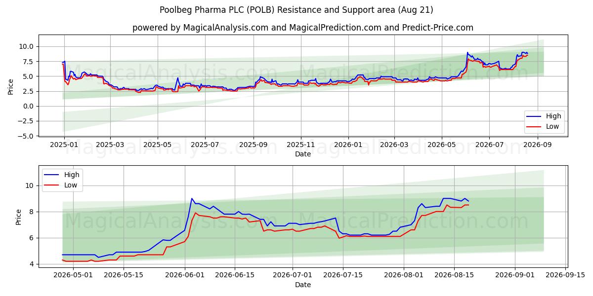  Poolbeg Pharma PLC (POLB) Support and Resistance area (20 Aug) 