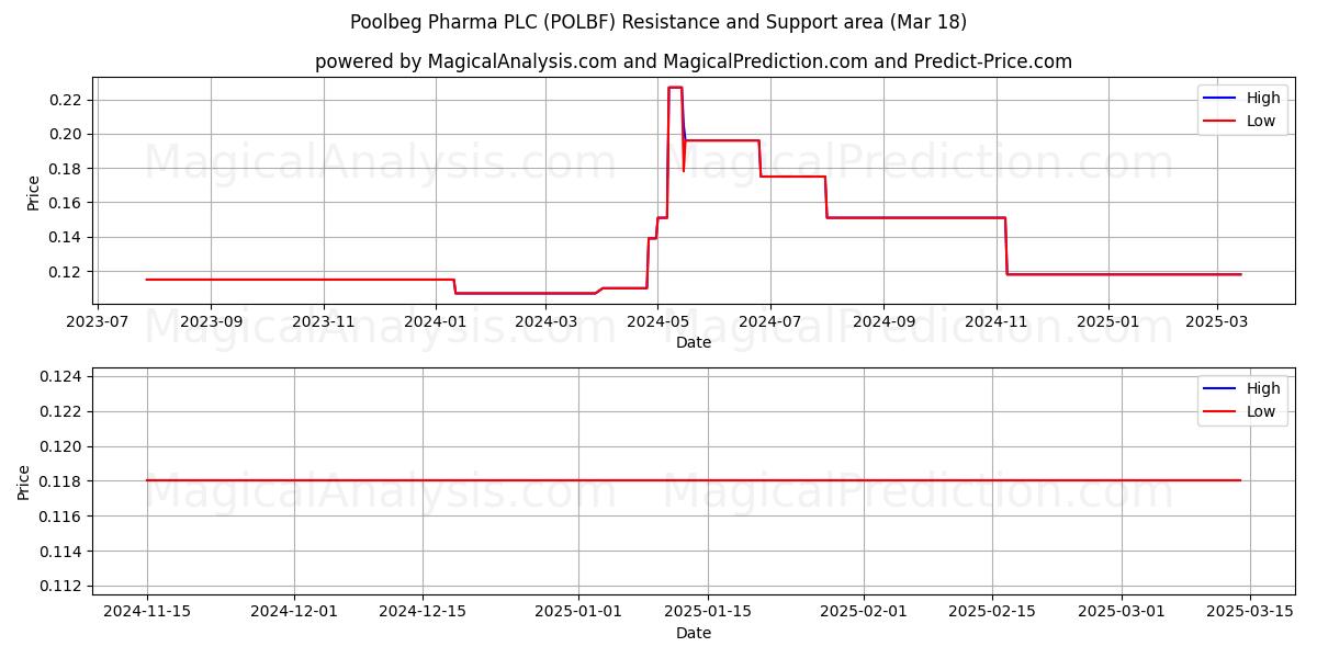  Poolbeg Pharma PLC (POLBF) Support and Resistance area (18 Mar) 