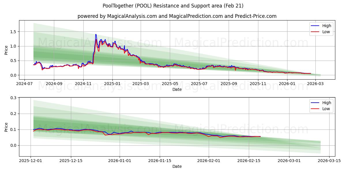  PiscineEnsemble (POOL) Support and Resistance area (20 Feb) 