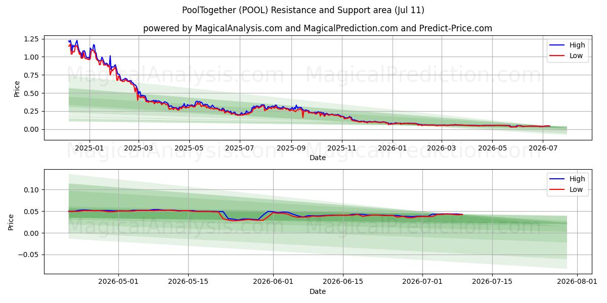  PoolTogether (POOL) Support and Resistance area (10 Jul) 