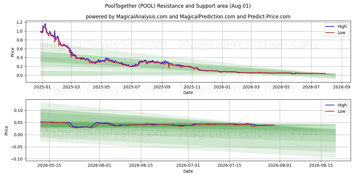 piscinajuntos (POOL) Support and Resistance area (24 Jul) 