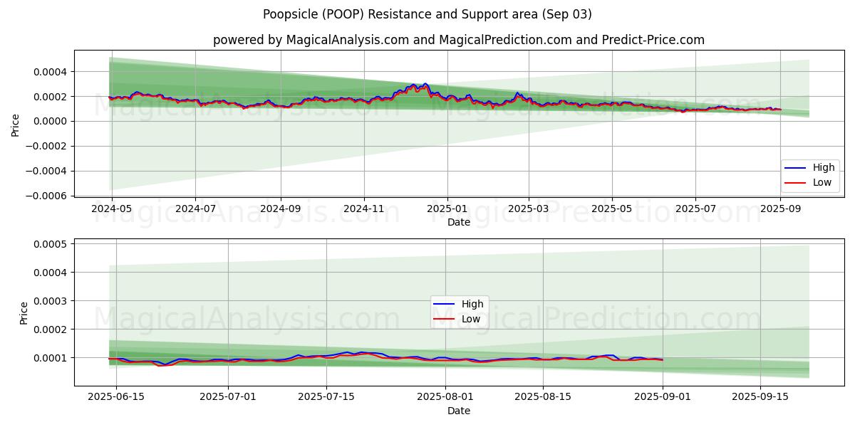  Poopsicle (POOP) Support and Resistance area (02 Sep) 