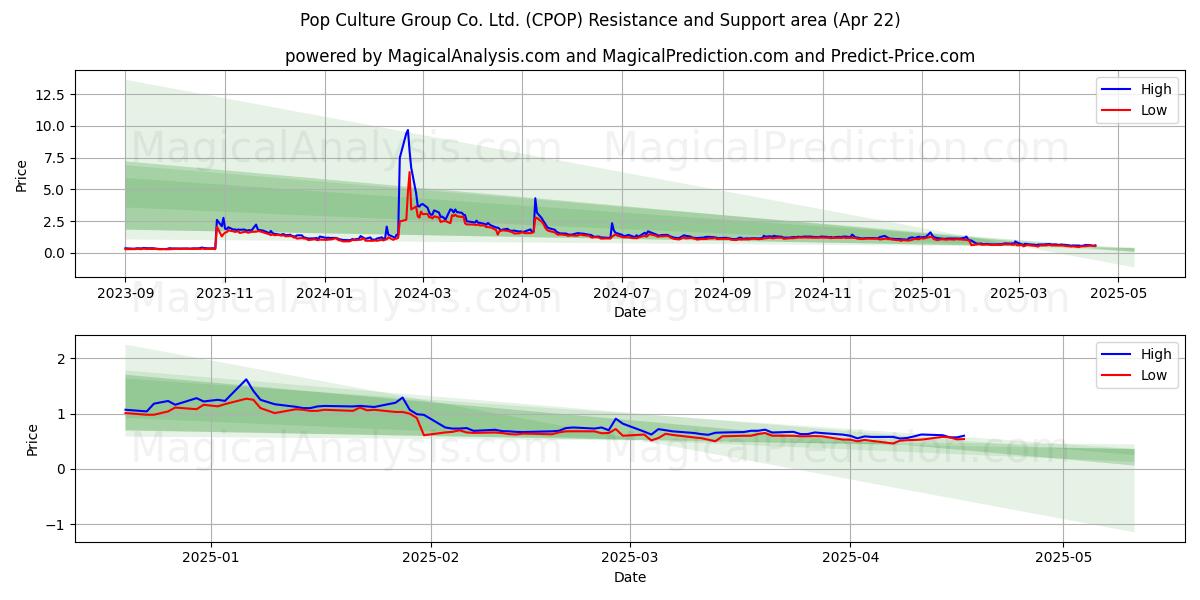  Pop Culture Group Co. Ltd. (CPOP) Support and Resistance area (22 Apr) 