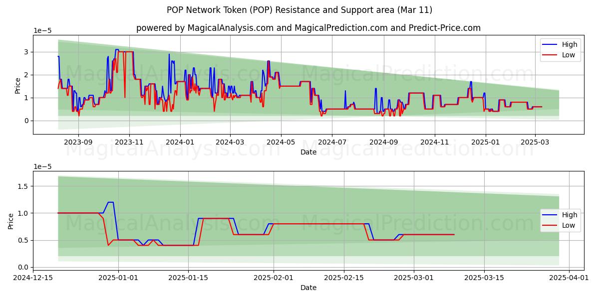  Ficha de red POP (POP) Support and Resistance area (11 Mar) 