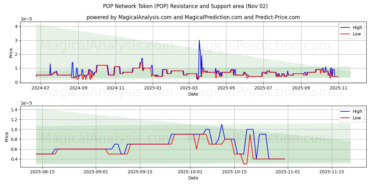  Ficha de red POP (POP) Support and Resistance area (01 Nov) 