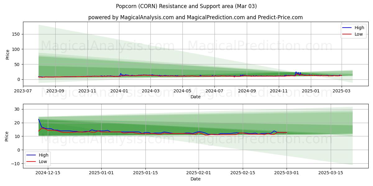  Pipoca (CORN) Support and Resistance area (04 Mar) 