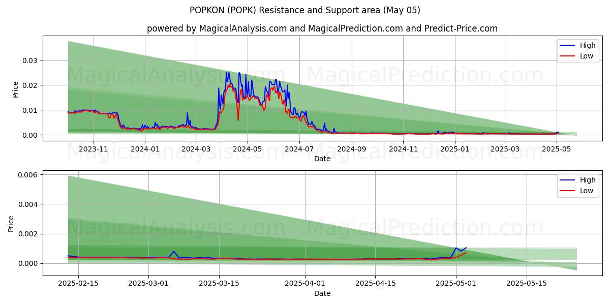 POPKÓN (POPK) Support and Resistance area (05 May) POPKÓN (POPK) Support and Resistance area (05 May)