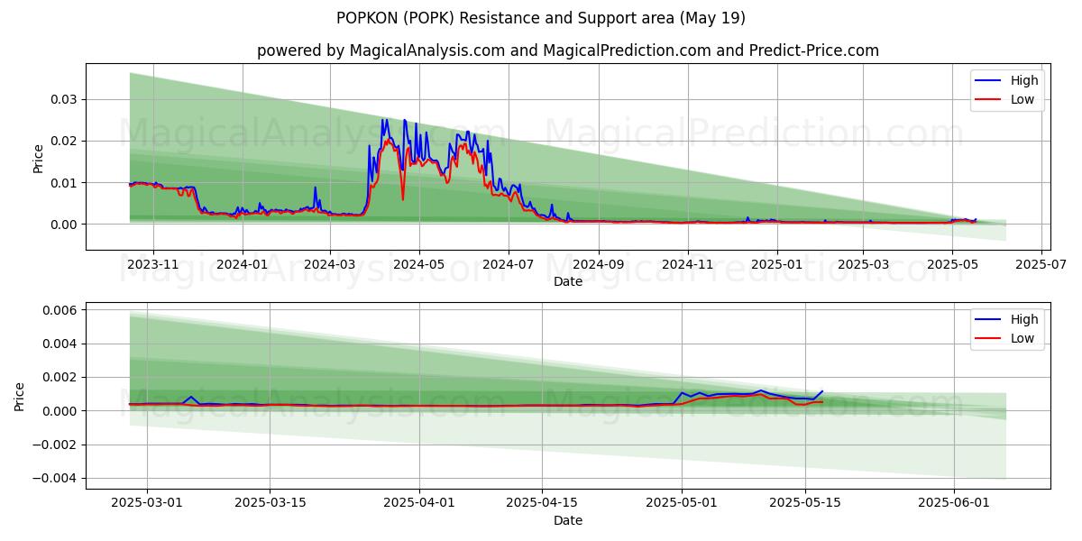  पॉपकॉन (POPK) Support and Resistance area (19 May) 