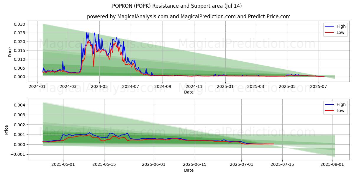  POPKON (POPK) Support and Resistance area (13 Jul) 