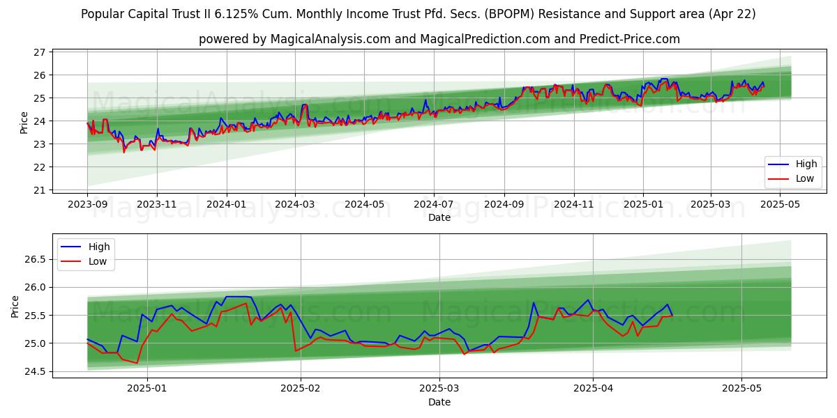  Popular Capital Trust II 6.125% Cum. Monthly Income Trust Pfd. Secs. (BPOPM) Support and Resistance area (22 Apr) 