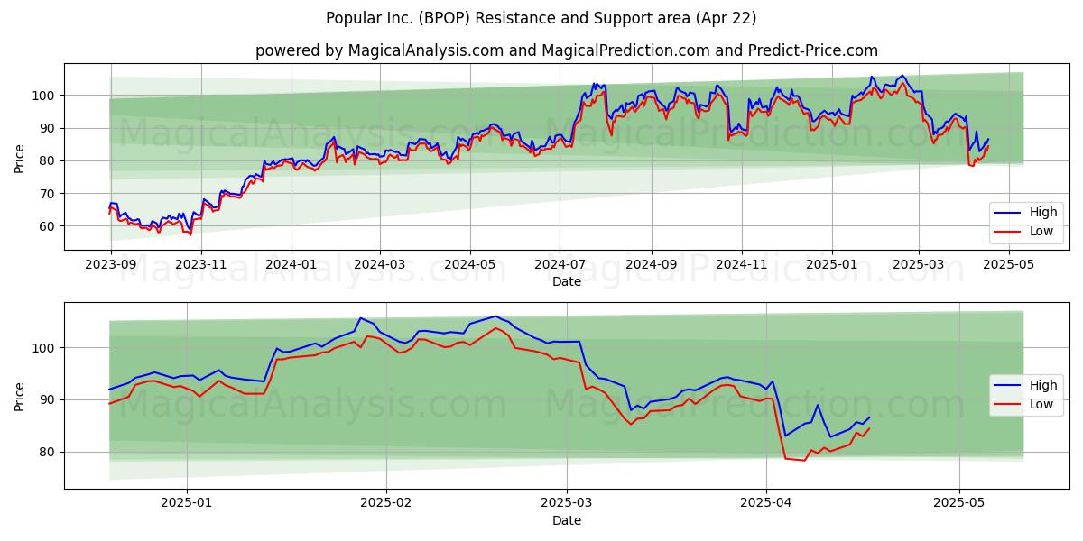  Popular Inc. (BPOP) Support and Resistance area (22 Apr) 