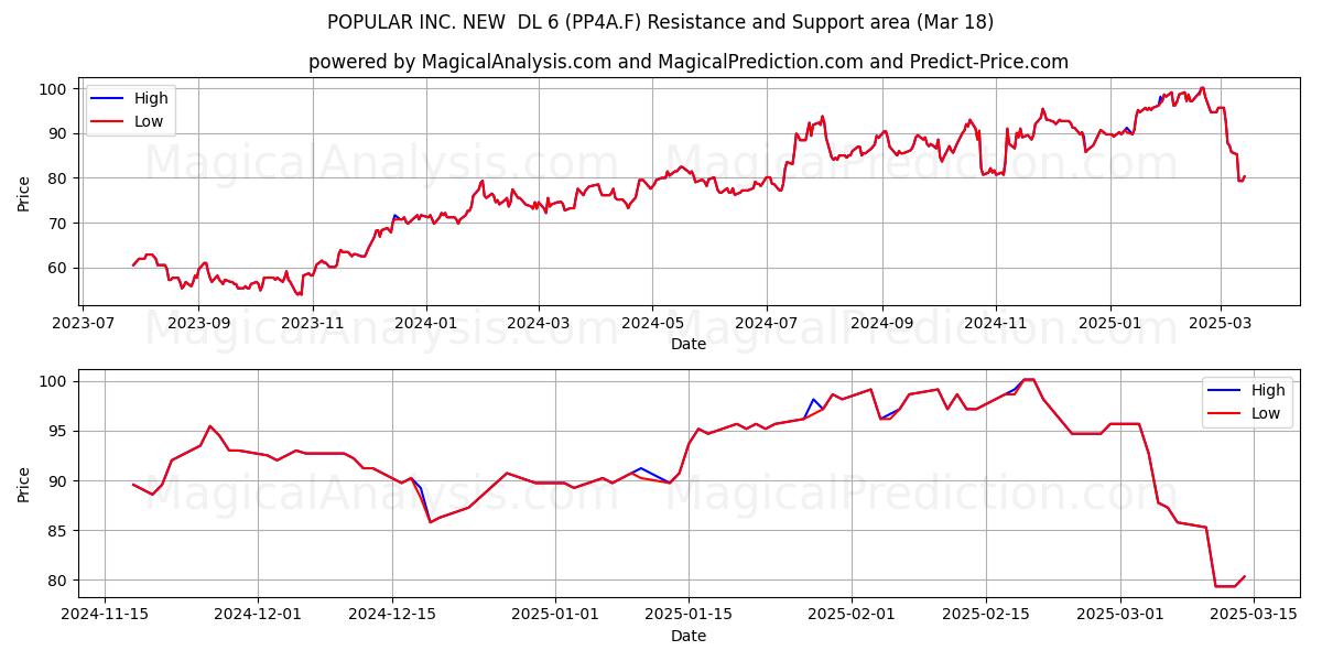  POPULAR INC. NEW  DL 6 (PP4A.F) Support and Resistance area (18 Mar) 