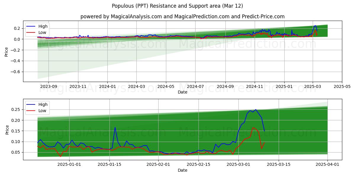  Folkelig (PPT) Support and Resistance area (13 Mar) 