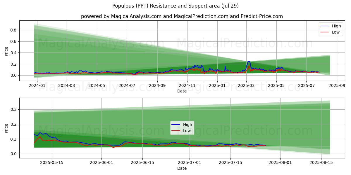 Populous (PPT) Support and Resistance area (19 May) Populous (PPT) Support and Resistance area (19 May)