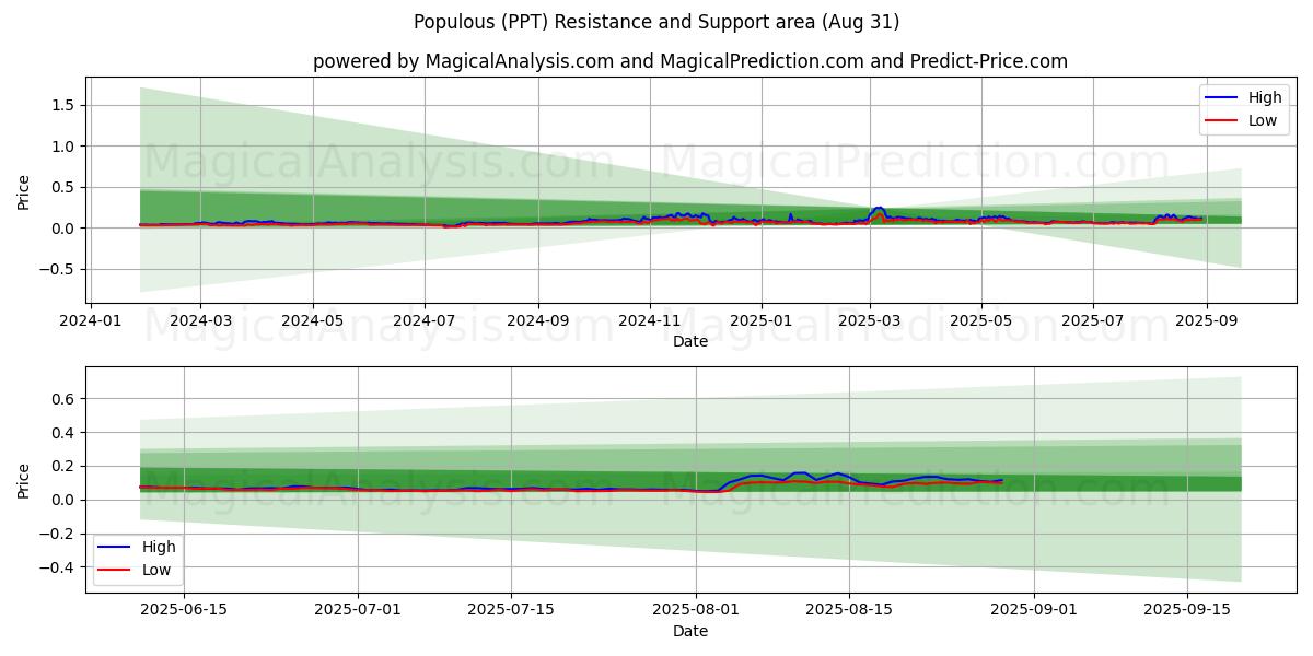  Populoso (PPT) Support and Resistance area (29 Aug) 