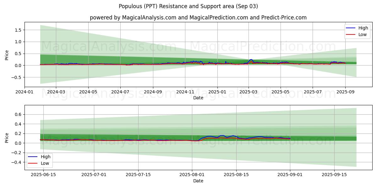  人口众多 (PPT) Support and Resistance area (30 Aug) 